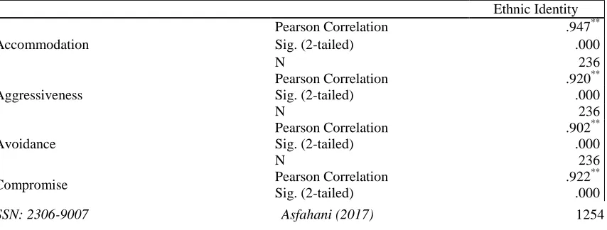 Table 4: Correlation between ethnic identity and conflict management style Ethnic Identity 