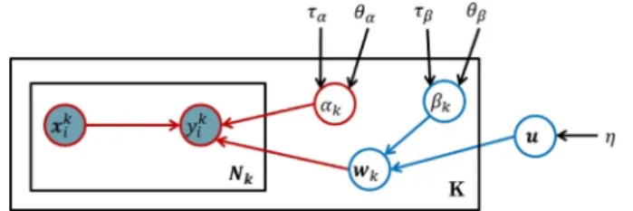 Fig. 3. Graphical representation of the auxiliary probabilistic model that is related to our objective function