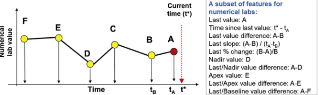 Fig. 4. The ﬁgure illustrates a subset of 10 temporal features used for mapping time-series for numerical lab tests.