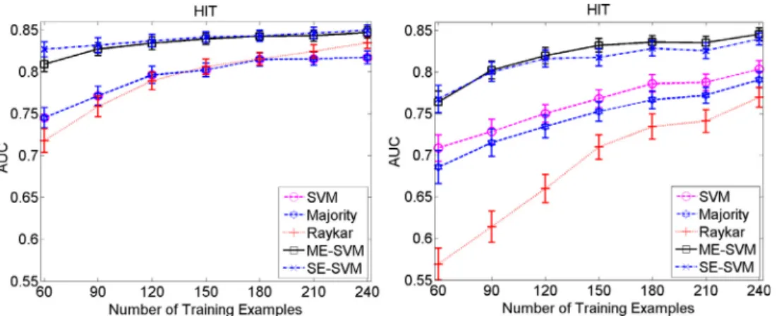 Fig. 5. Effect of the number of training examples on the quality of the model when: (Left) every example is labeled by just one expert and (Right) every example is labeled by all three experts.