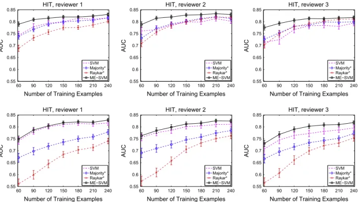 Fig. 6. Learning of expert-speciﬁc models. The ﬁgure shows the results for three expert speciﬁc models generated by the ME-SVM and the standard SVM methods, and compares them to models generated by the Majority ⁄ and Raykar ⁄ methods