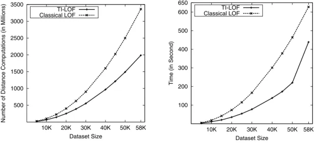 Fig. 2. Number of Distance Computation varies with size of the dataset for Shuttle Data