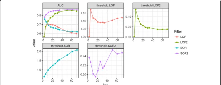 Fig. 7 AUC values and best threshold values calculated from ROC curves at different KNN values for all four predictors