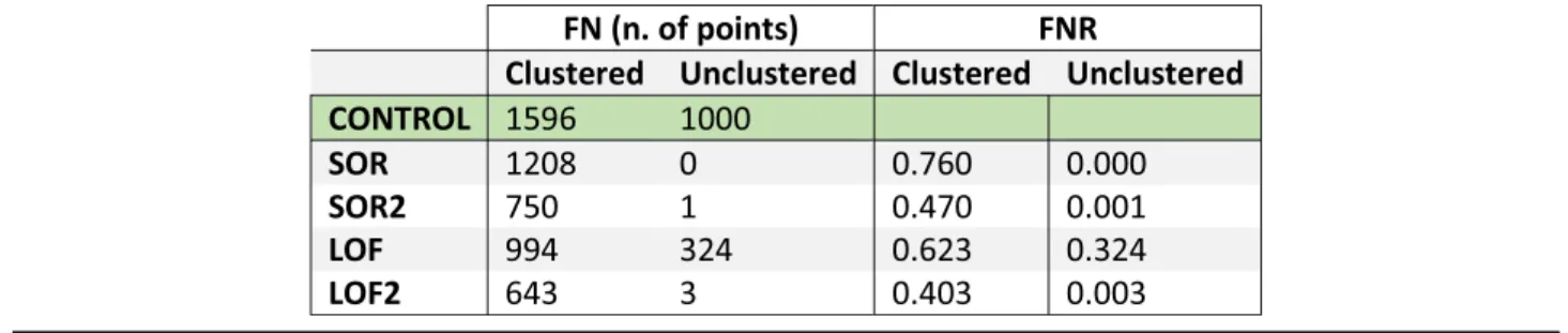 Figure 9 summarizes results from ROC curves of FCD data by providing AUC values at different KNN values.