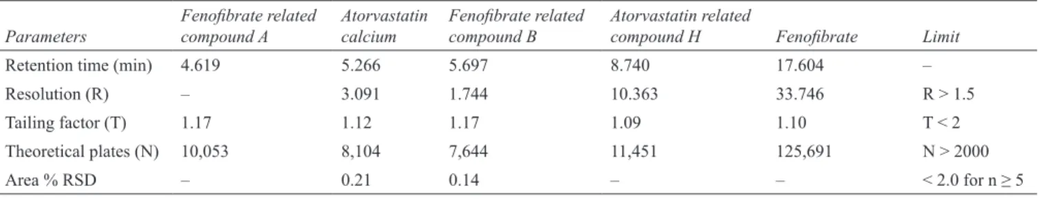 Table 1: System suitability results Parameters Fenofibrate related 