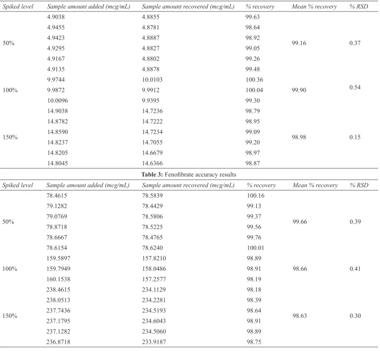 Table 2: Atorvastatin accuracy results
