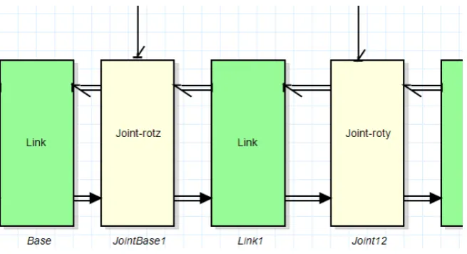 Figure 2.2: Bond-graph model of a link in the KUKA youBot