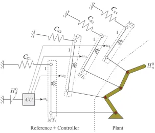 Figure 2.9: Layer structure of the proposed controller