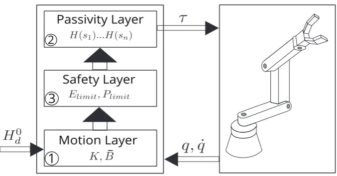 Figure 3.2: Layer structure of the proposed controller