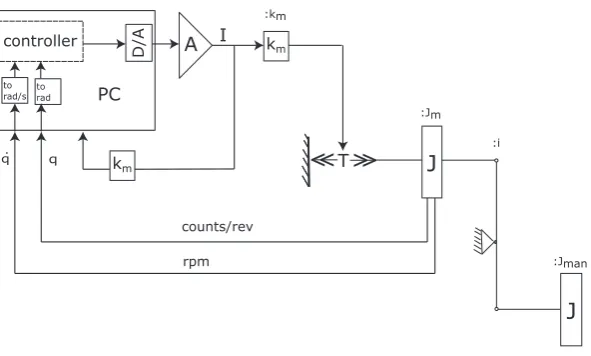 Figure 4.2: System diagram of safety aware controller with the KUKA youBot arm as manipulator