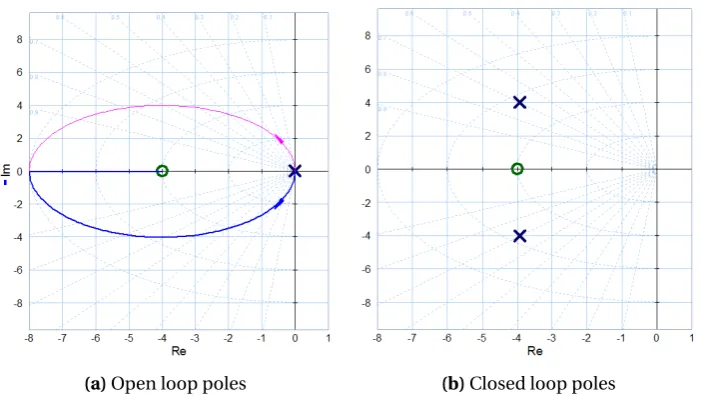 Figure 4.5: Pole zero plots of the 1DOF impedance controller using the system shown in Figure 4.1