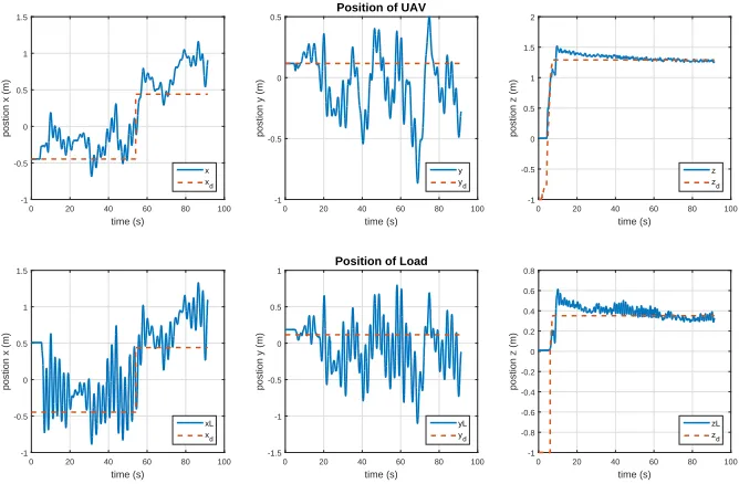 Fig. 8.Recorded Position of UAV and load during experiment. Setpoint z is -1 at the start to guarantee that the UAV stays one the ground when thecommunication between the UAV and PC is started.