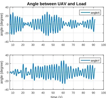 Fig. 7.Angle between the load and the UAV during the experiment. Theplot starts at 7 seconds since on that moment the load controller is enabled.Further it shows that the angles stay bounded overtime