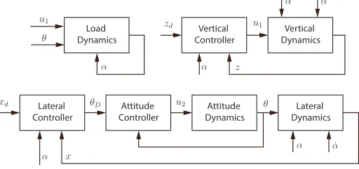 Fig. 11. Control architecture of the 1 UAV with the cable suspended load
