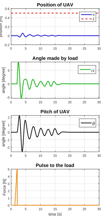 Fig. 13.Simulation result of a UAV with a cable suspended load when apulse is added to the load