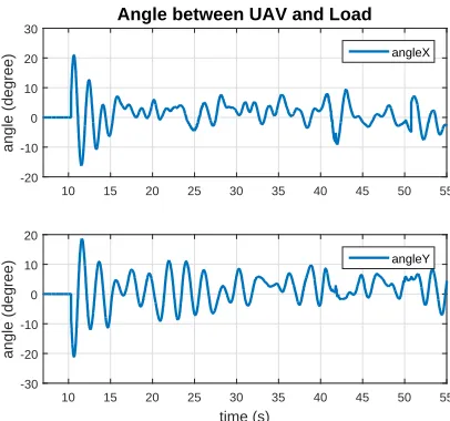Fig. 16. Measured attitude of UAV during experiment