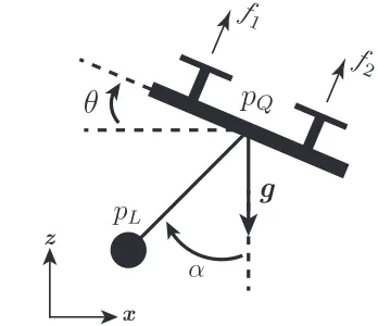 Fig. 1. 2D UAV model with a cable suspended load.fandthe horizontal position.1 and f2 are the forcesgenerated by the two propellers