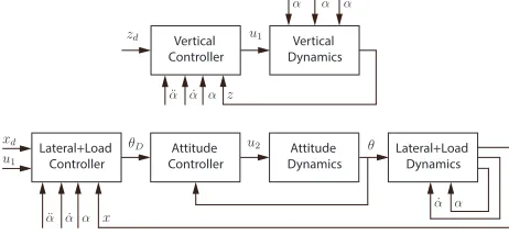 Fig. 2. Control architecture of the UAV with the cable suspended load