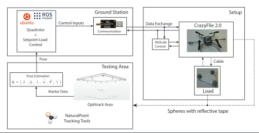 Fig. 5. System Overview: the overall system consisting of one CrazyFlie 2.0 to which a load is connected