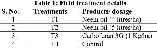 Table 2: Effect of Neem oil on the bio-chemical parameters in Tomato   Treatments Estimation of Estimation of Estimation of Estimation of 