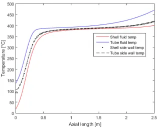 Figure 45: Case D2 hot tube conﬁguration with heat loss