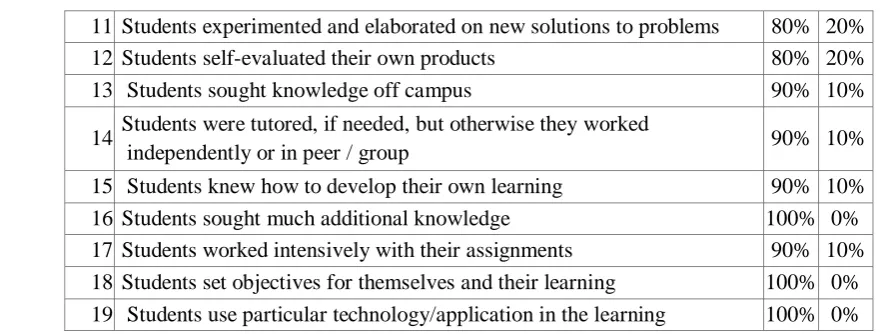 table 1, only 60% of the experienced in-service ELT teachers experience it and only 70% of them had took the responsibilities for planning and carrying out fairly large projects
