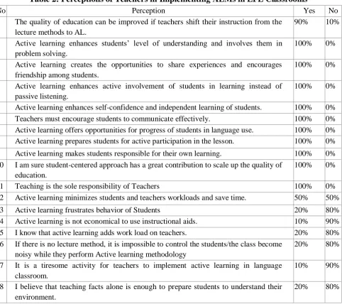 Table 2: Perceptions of Teachers in Implementing ALMs in EFL Classrooms 