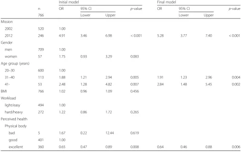 Fig. 1 Perceived health in Cohort 2012 and Cohort 2002 categorized as bad, good and excellent.of physical body, mental health, physical environment, social environment and work ability