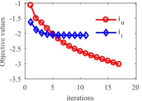 Fig. 6. The decreasing objective values of KGSRSN versus iterations i  o  and i  i  on  MINST database