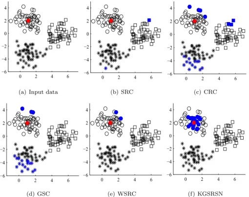 Fig. 1. Representation results of some non-normalized data from typical SR-based methods