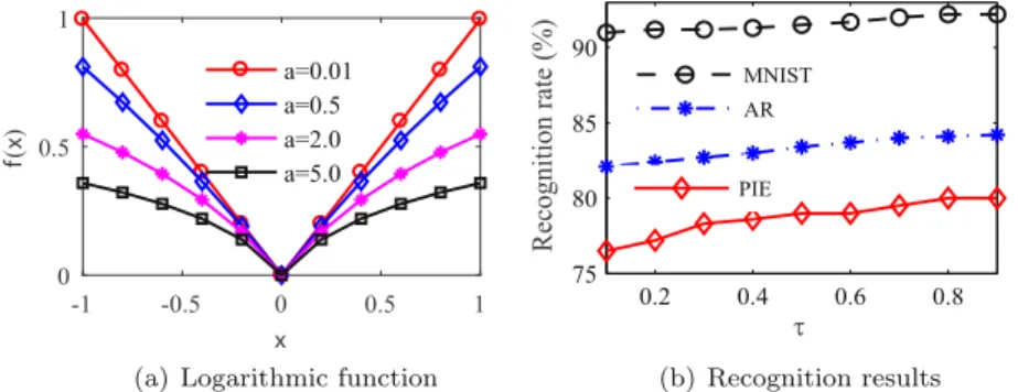Fig. 4. Plot of the penalty function deﬁned in  (8) and the recognition results with various parameter values
