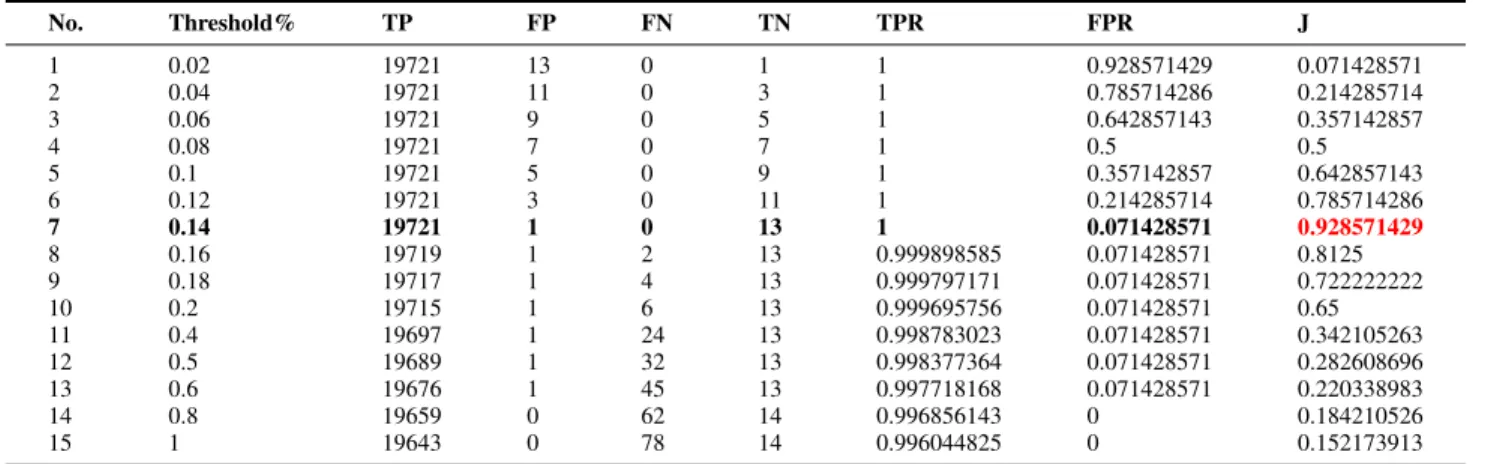 TABLE 6. The effectiveness of the ODCA algorithm in the case of different outlier thresholds.