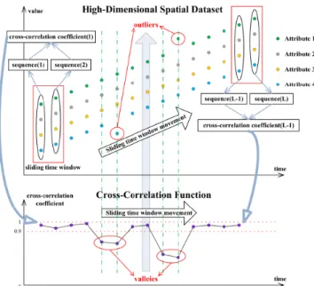 FIGURE 7. The process of cross-correlation analysis.