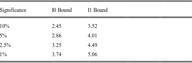 Table 4.2: Result of ARDL bound testing for cointegration ARDL Bounds Test 