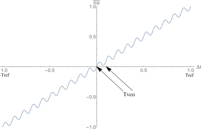 Figure 3.4.: The combined time-current transfer of the sub-sampling and frequency loopswithout a DZ.