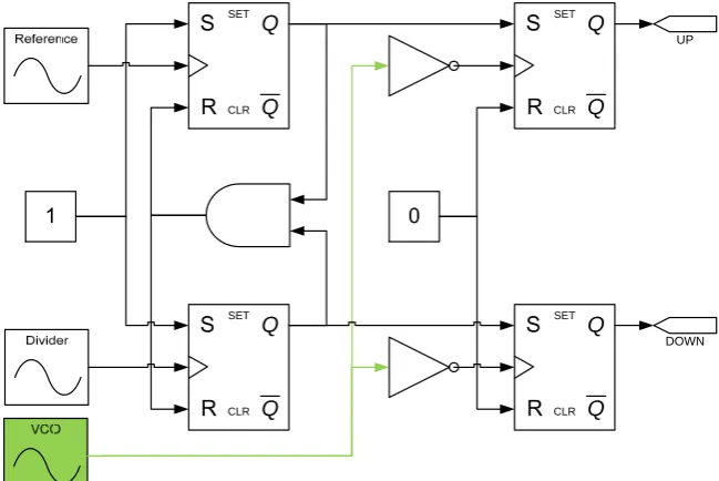 Figure 3.6.: Schematic of a PFD with a DZ of Tvco/2.