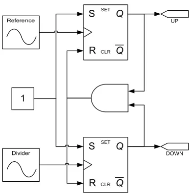 Figure 3.8.: Graph of Vtune for a PLL with an LBW of 2.50 MHz.