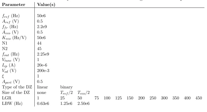 Table 3.1.: Summary table of the channel switching simulation setup.