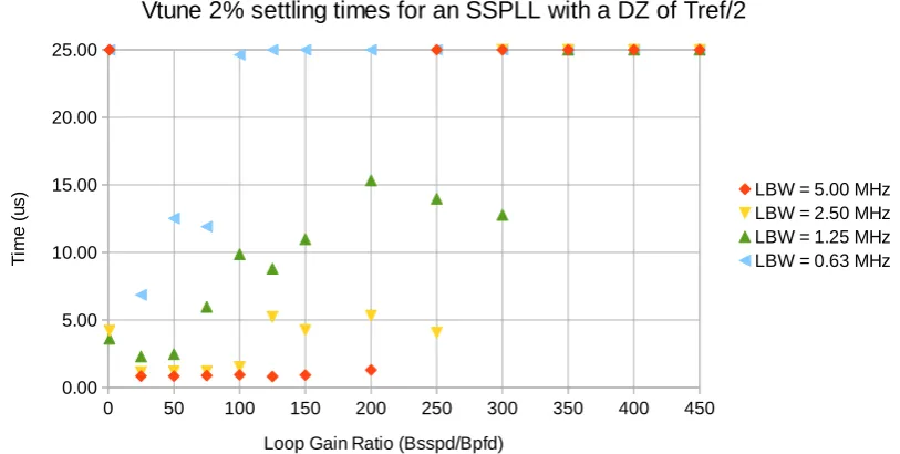 Figure 3.9.: The 2% Vtune settling times of an SSPLL with a DZ of Tref/2 versus loopgain ratios.