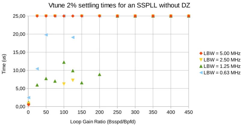 Figure 3.12.: The 2% Vtune settling times of an SSPLL without a DZ versus loop gainratios.