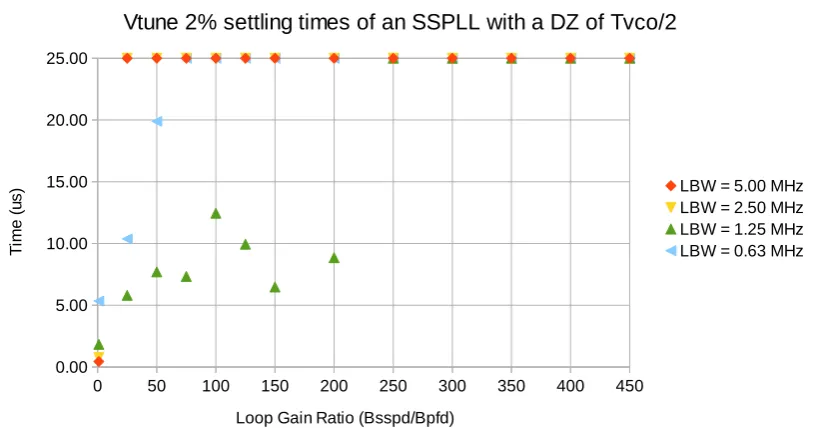 Figure 3.13.: Graph of Vtune for an SSPLL without DZ, LGR of 1 and LBW of 2.50 MHz.