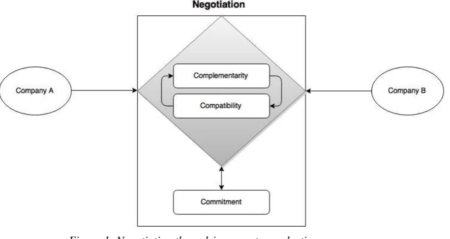 Figure 1: Negotiation three drivers partner selection 