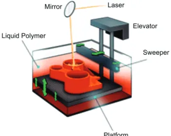 Figure 1 Principle of Stereolithography rapid prototyping method [17]