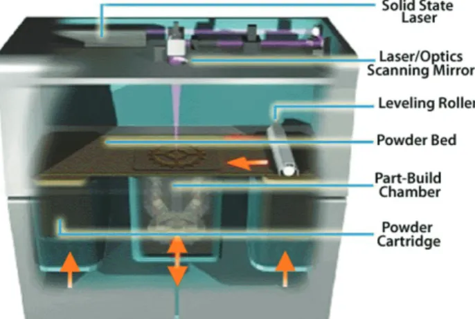Figure 3 Solid Ground Curing RP method 