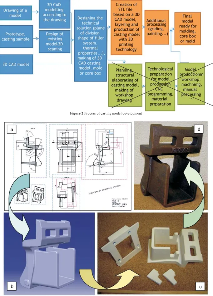 Figure 2 Process of casting model development