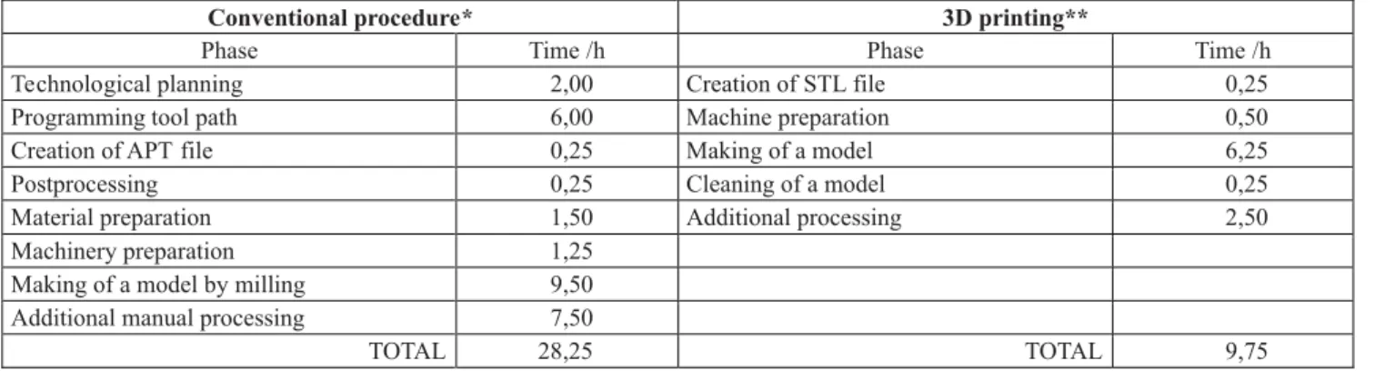 Table 1 Comparison of different methods for casting core of vertical railway switcher