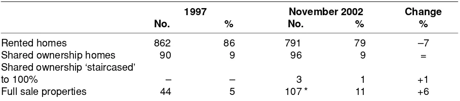 Table 1  New Earswick tenure profile