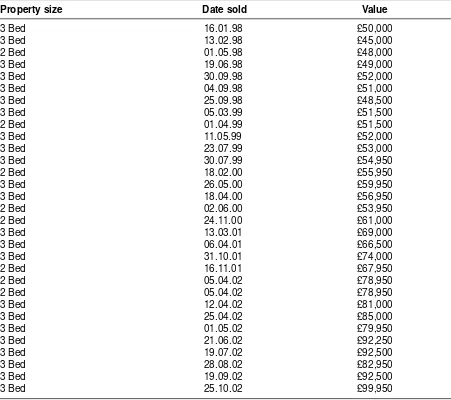 Table A.2  Semi-detached properties