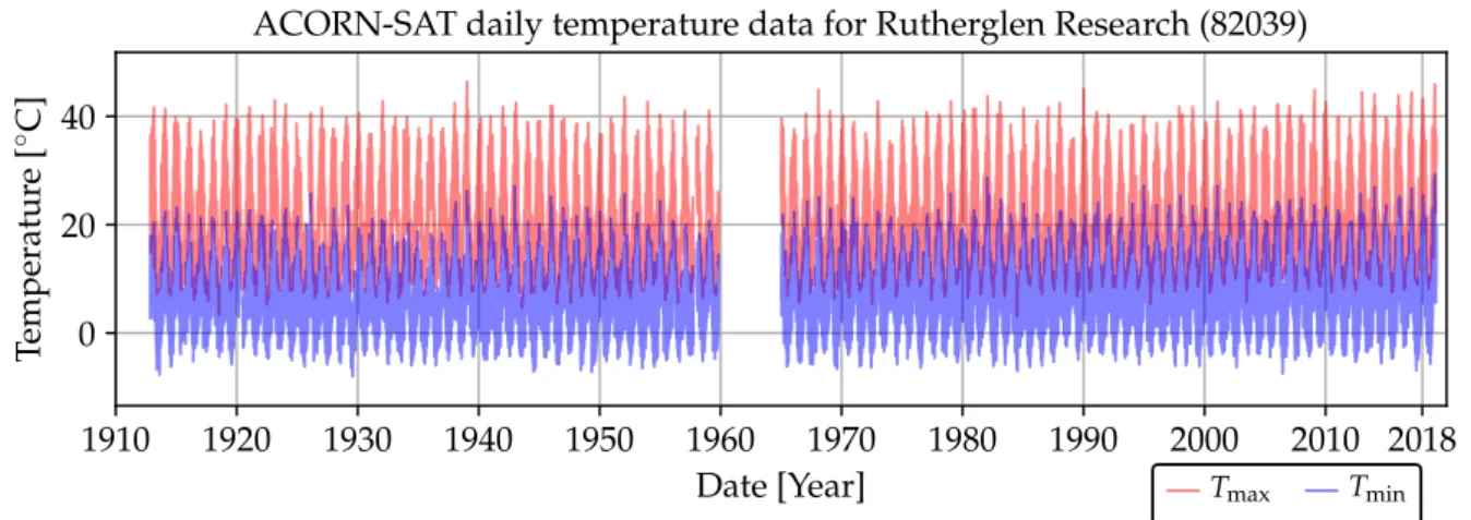 Figure 10: ACORN-SAT daily minimum and maximum series for Rutherglen.