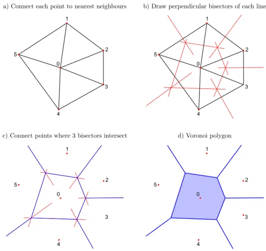 Figure 13: Illustration of drawing a Voronoi polygon around an observational point.